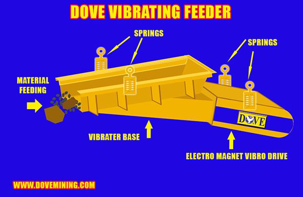 Electromagnetic Vibrating Feeder working principle