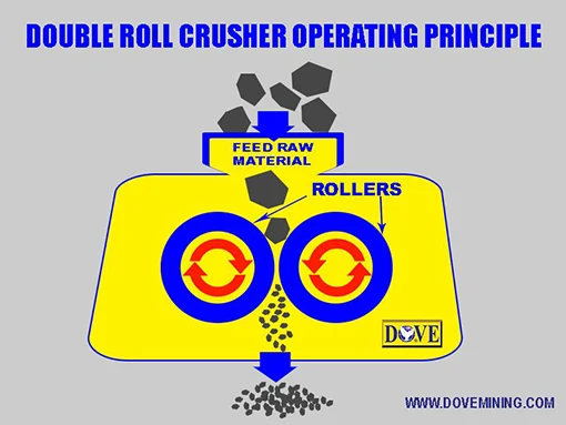 Roller Crusher Working principle
